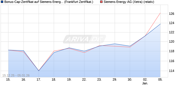 Bonus-Cap-Zertifikat auf Siemens Energy [Vontobel] (WKN: VJ03RG) Chart