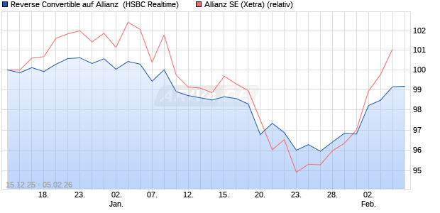 Reverse Convertible auf Allianz [HSBC Trinkaus & Bu. (WKN: HM0S6Z) Chart