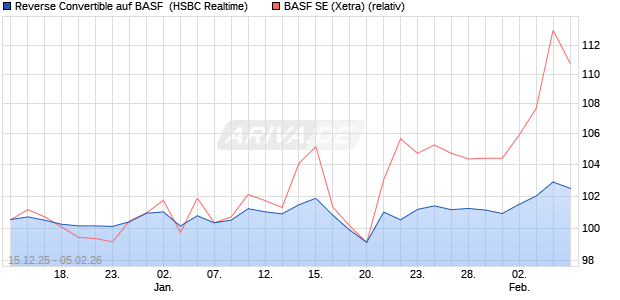 Reverse Convertible auf BASF [HSBC Trinkaus & Bur. (WKN: HM0S71) Chart