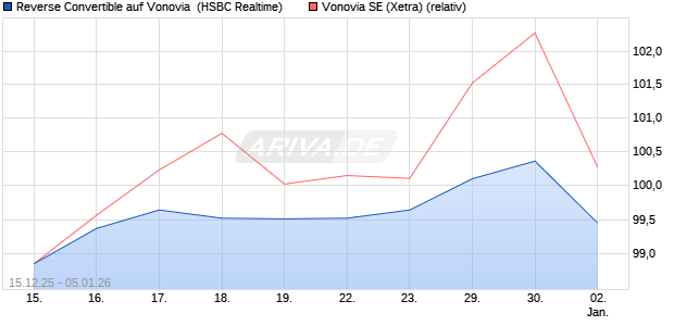 Reverse Convertible auf Vonovia [HSBC Trinkaus & B. (WKN: HM0S8U) Chart
