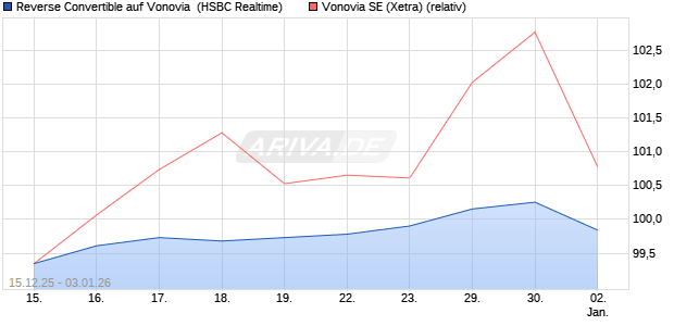Reverse Convertible auf Vonovia [HSBC Trinkaus & B. (WKN: HM0S8V) Chart