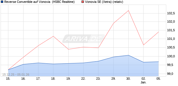 Reverse Convertible auf Vonovia [HSBC Trinkaus & B. (WKN: HM0S8W) Chart