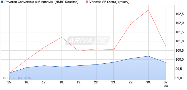 Reverse Convertible auf Vonovia [HSBC Trinkaus & B. (WKN: HM0S8Z) Chart