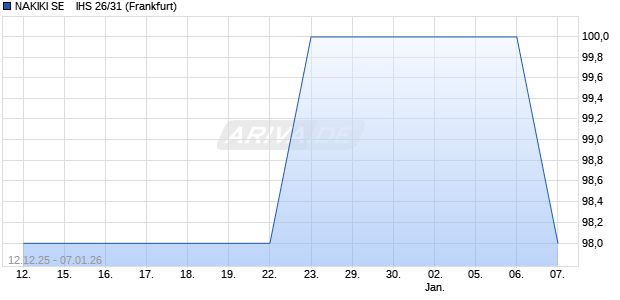 NAKIKI SE    IHS 26/31 (WKN A460N4, ISIN DE000A460N46) Chart