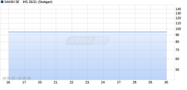 NAKIKI SE    IHS 26/31 (WKN A460N4, ISIN DE000A460N46) Chart