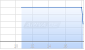 NAKIKI SE    IHS 26/31 Chart