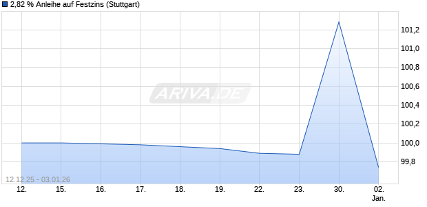 2,82 % Anleihe auf Festzins (WKN LB6J0C, ISIN DE000LB6J0C0) Chart