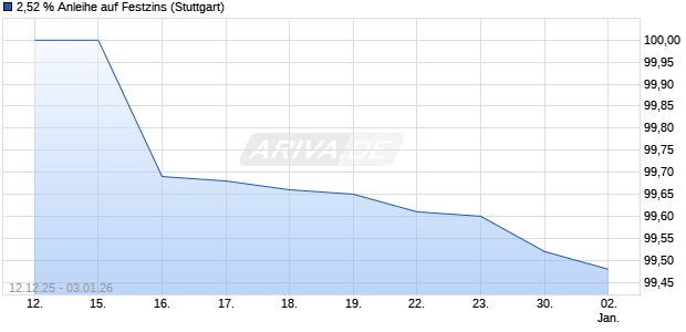 2,52 % Anleihe auf Festzins (WKN LB6J0M, ISIN DE000LB6J0M9) Chart