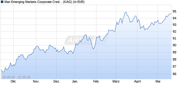 Performance des Man Emerging Markets Corporate Credit Alternative DN USD (ISIN IE000FAS4EW8)
