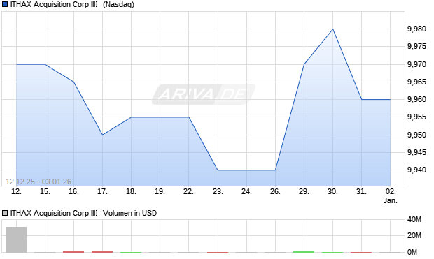 ITHAX Acquisition Corp III� Aktie Chart