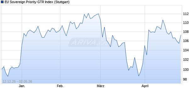 EU Sovereign Priority GTR Index Chart