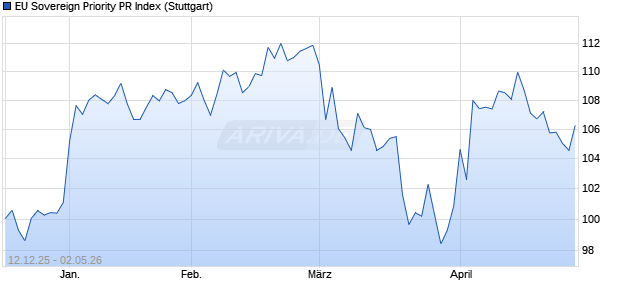 EU Sovereign Priority PR Index Chart