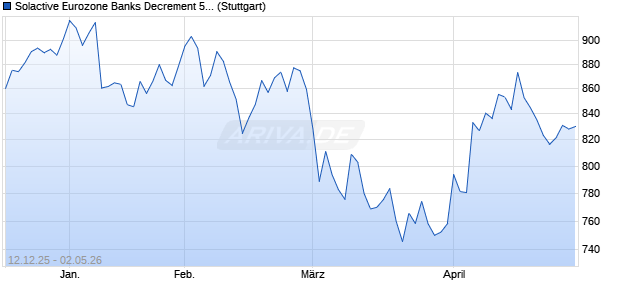 Solactive Eurozone Banks Decrement 50 Index (2025. Chart
