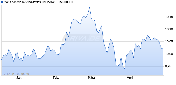 WAYSTONE MANAGEMEN (INDEXNAME) IDX USDEN Chart