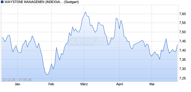 WAYSTONE MANAGEMEN (INDEXNAME) IDX GBPEN Chart