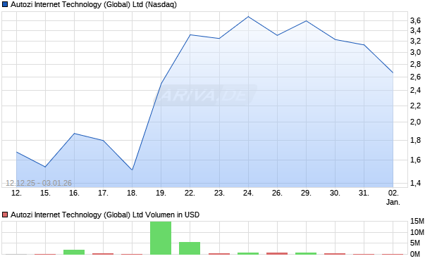 Autozi Internet Technology (Global) Aktie Chart