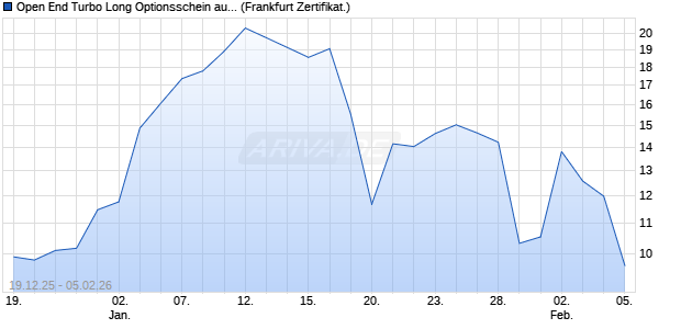 Open End Turbo Long Optionsschein auf DAX [DZ BA. (WKN: DU6EQE) Chart