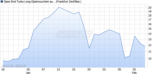 Open End Turbo Long Optionsschein auf DAX [DZ BA. (WKN: DU6EQF) Chart