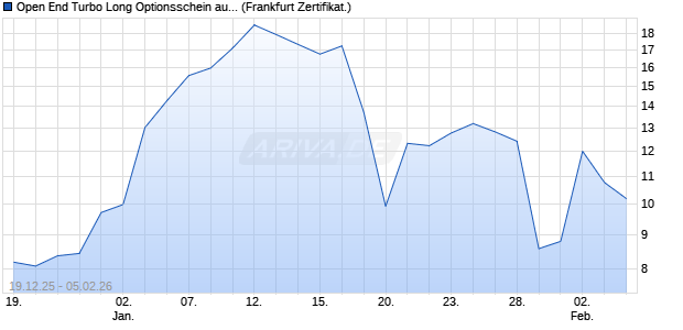 Open End Turbo Long Optionsschein auf DAX [DZ BA. (WKN: DU6EQP) Chart