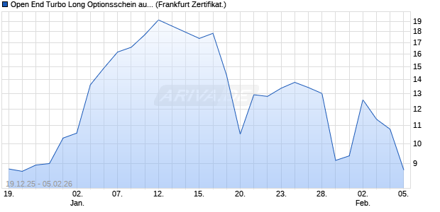Open End Turbo Long Optionsschein auf DAX [DZ BA. (WKN: DU6EQL) Chart