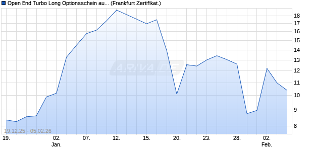 Open End Turbo Long Optionsschein auf DAX [DZ BA. (WKN: DU6EQN) Chart