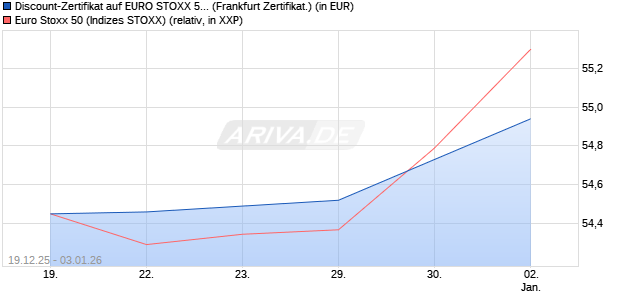 Discount-Zertifikat auf EURO STOXX 50 [DZ BANK AG] (WKN: DU6E07) Chart