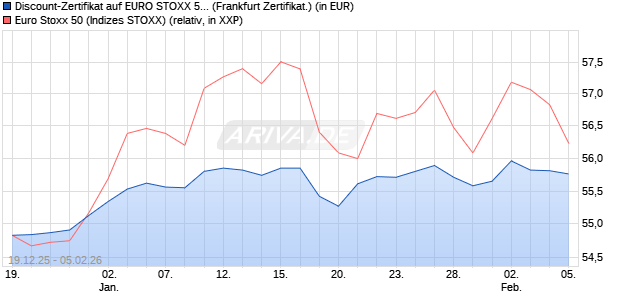 Discount-Zertifikat auf EURO STOXX 50 [DZ BANK AG] (WKN: DU6E06) Chart