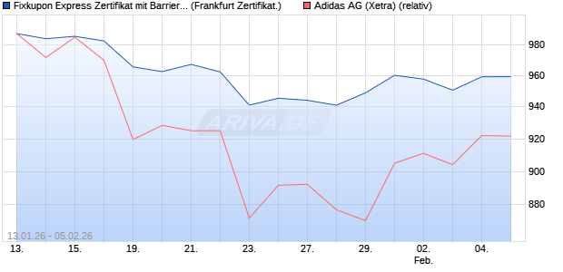 Fixkupon Express Zertifikat mit Barriere auf adidas [V. (WKN: VJ04ZH) Chart