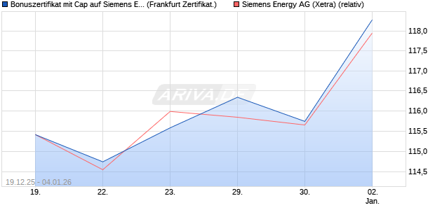 Bonuszertifikat mit Cap auf Siemens Energy [DZ BAN. (WKN: DU6FDT) Chart