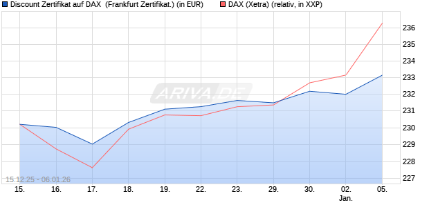 Discount Zertifikat auf DAX [Vontobel] (WKN: VJ041E) Chart