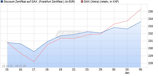 Discount Zertifikat auf DAX [Vontobel] (WKN: VJ041C) Chart