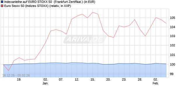 Indexanleihe auf EURO STOXX 50 [DZ BANK AG] (WKN: DY3W6F) Chart