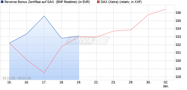 Reverse Bonus Zertifikat auf DAX [BNP Paribas Emis. (WKN: PK5B3B) Chart