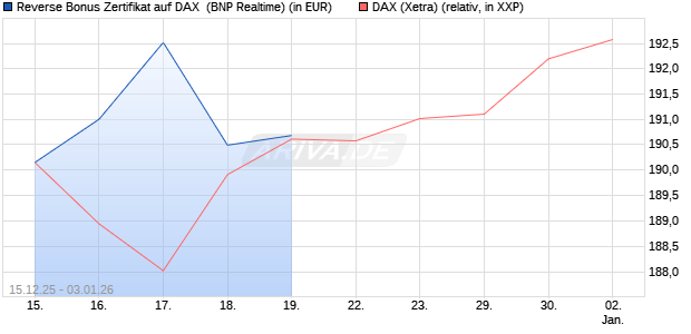 Reverse Bonus Zertifikat auf DAX [BNP Paribas Emis. (WKN: PK5B3C) Chart