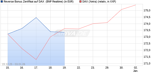 Reverse Bonus Zertifikat auf DAX [BNP Paribas Emis. (WKN: PK5B3E) Chart