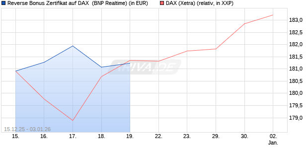Reverse Bonus Zertifikat auf DAX [BNP Paribas Emis. (WKN: PK5B3F) Chart