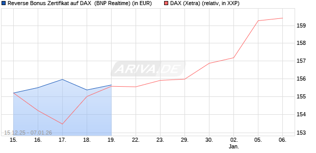 Reverse Bonus Zertifikat auf DAX [BNP Paribas Emis. (WKN: PK5B3G) Chart
