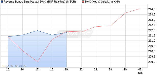 Reverse Bonus Zertifikat auf DAX [BNP Paribas Emis. (WKN: PK5B3H) Chart