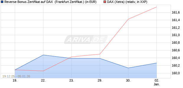 Reverse Bonus Zertifikat auf DAX [BNP Paribas Emis. (WKN: PK5B3J) Chart