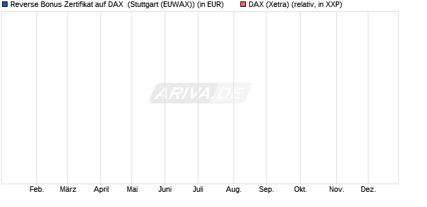 Reverse Bonus Zertifikat auf DAX [BNP Paribas Emis. (WKN: PK5B3K) Chart