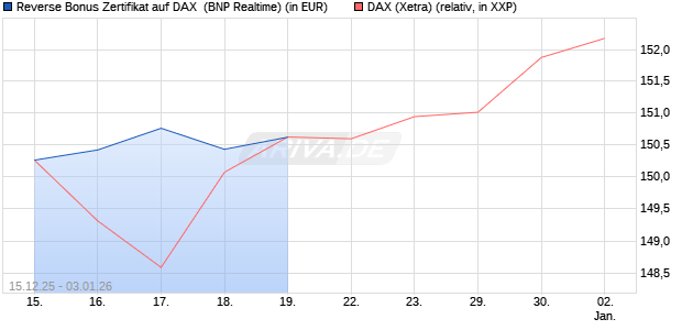 Reverse Bonus Zertifikat auf DAX [BNP Paribas Emis. (WKN: PK5B3L) Chart