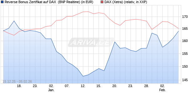 Reverse Bonus Zertifikat auf DAX [BNP Paribas Emis. (WKN: PK5B3M) Chart