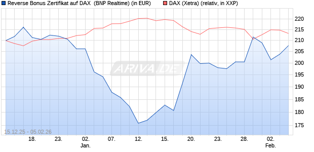Reverse Bonus Zertifikat auf DAX [BNP Paribas Emis. (WKN: PK5B3P) Chart