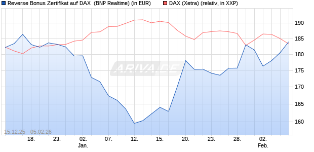 Reverse Bonus Zertifikat auf DAX [BNP Paribas Emis. (WKN: PK5B3Q) Chart