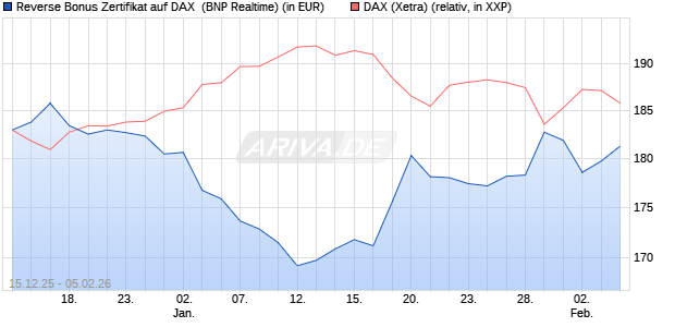 Reverse Bonus Zertifikat auf DAX [BNP Paribas Emis. (WKN: PK5B3R) Chart