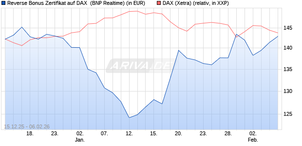 Reverse Bonus Zertifikat auf DAX [BNP Paribas Emis. (WKN: PK5B3S) Chart