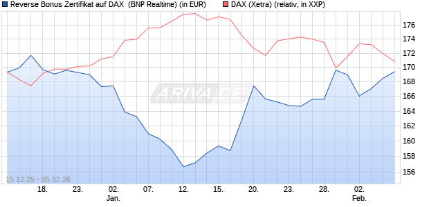 Reverse Bonus Zertifikat auf DAX [BNP Paribas Emis. (WKN: PK5B3T) Chart