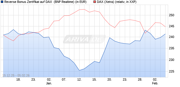 Reverse Bonus Zertifikat auf DAX [BNP Paribas Emis. (WKN: PK5B3U) Chart