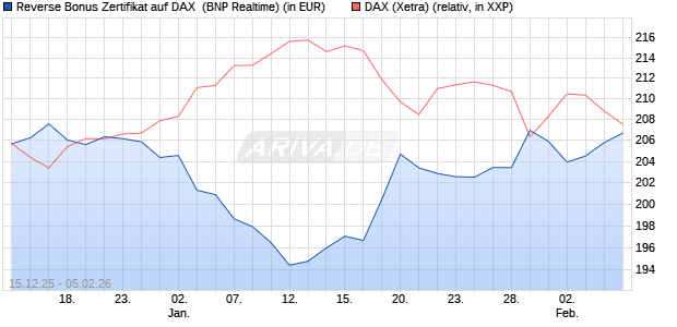 Reverse Bonus Zertifikat auf DAX [BNP Paribas Emis. (WKN: PK5B3V) Chart
