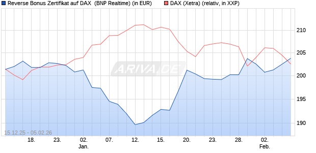 Reverse Bonus Zertifikat auf DAX [BNP Paribas Emis. (WKN: PK5B3W) Chart